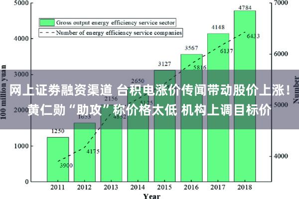 网上证劵融资渠道 台积电涨价传闻带动股价上涨！黄仁勋“助攻”称价格太低 机构上调目标价