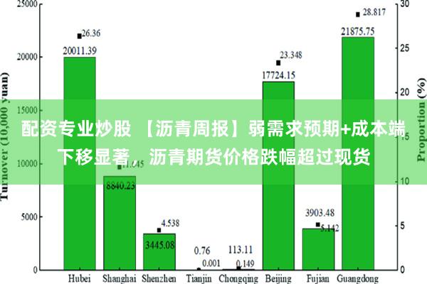 配资专业炒股 【沥青周报】弱需求预期+成本端下移显著，沥青期货价格跌幅超过现货