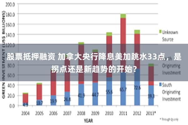 股票抵押融资 加拿大央行降息美加跳水33点，是拐点还是新趋势的开始？