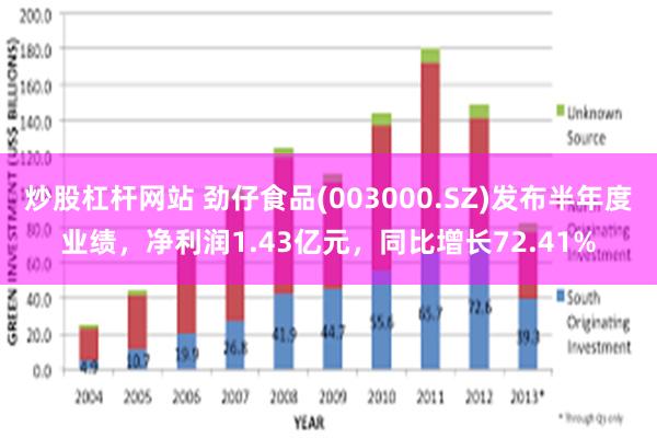 炒股杠杆网站 劲仔食品(003000.SZ)发布半年度业绩，净利润1.43亿元，同比增长72.41%