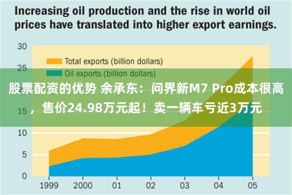 股票配资的优势 余承东：问界新M7 Pro成本很高，售价24.98万元起！卖一辆车亏近3万元