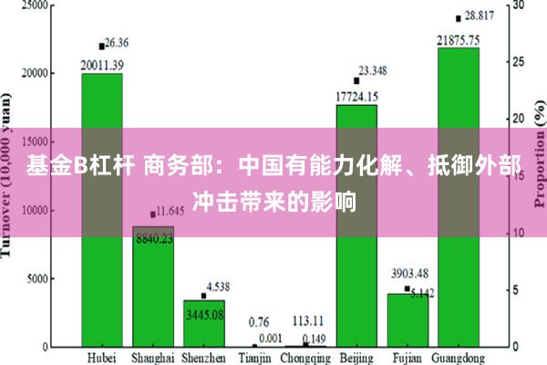 基金B杠杆 商务部：中国有能力化解、抵御外部冲击带来的影响