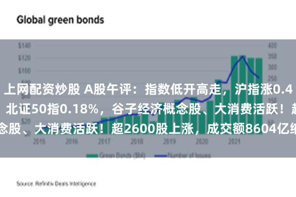 上网配资炒股 A股午评：指数低开高走，沪指涨0.43%创业板指跌0.16%，北证50指0.18%，谷子经济概念股、大消费活跃！超2600股上涨，成交额8604亿缩量885亿